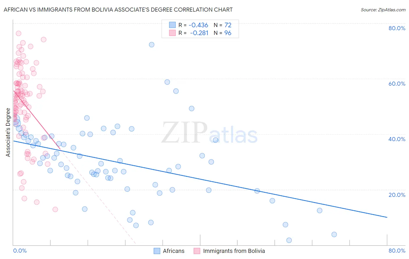 African vs Immigrants from Bolivia Associate's Degree