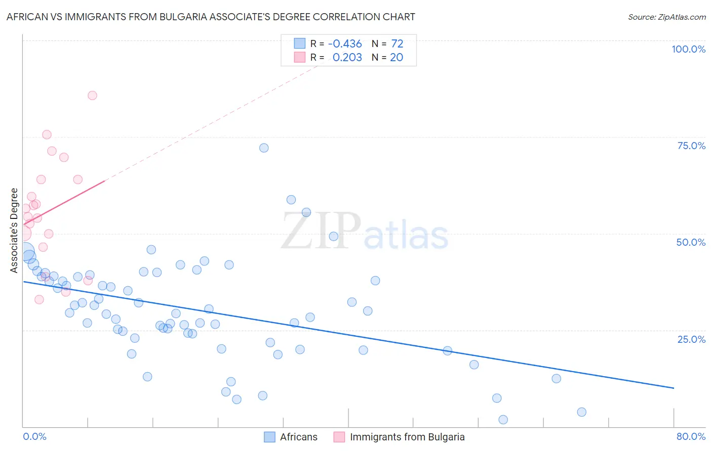 African vs Immigrants from Bulgaria Associate's Degree