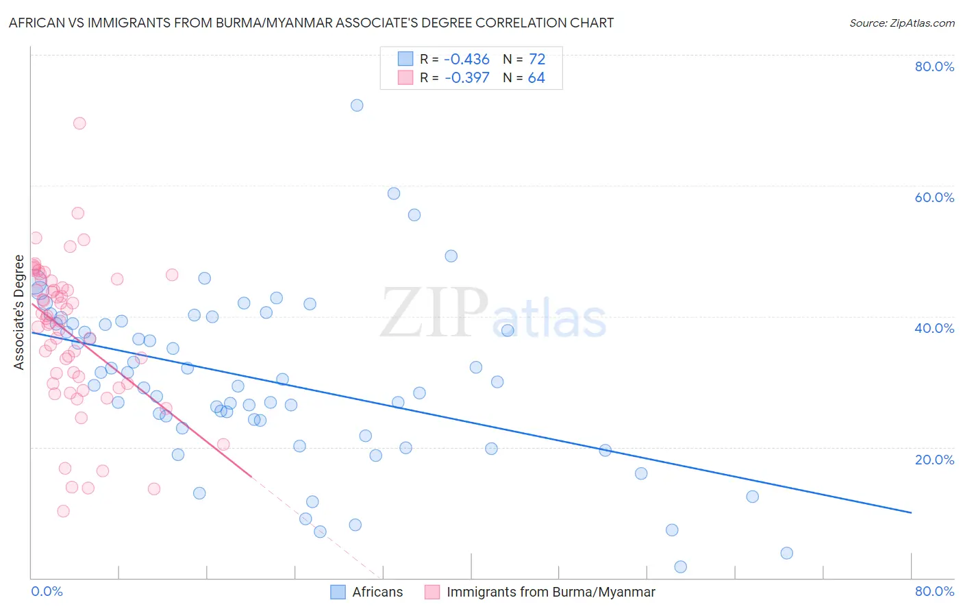 African vs Immigrants from Burma/Myanmar Associate's Degree
