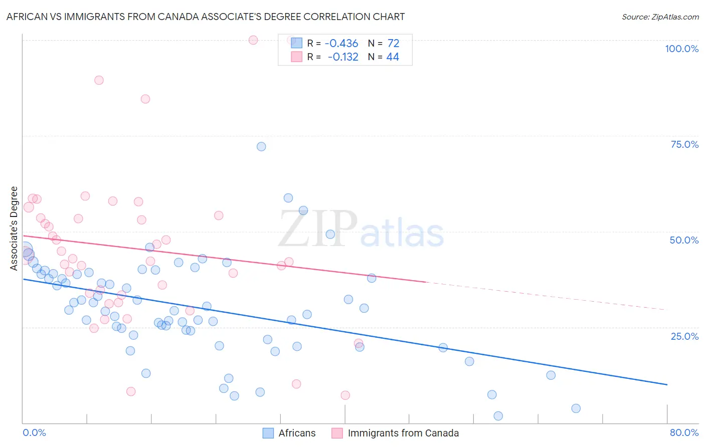 African vs Immigrants from Canada Associate's Degree