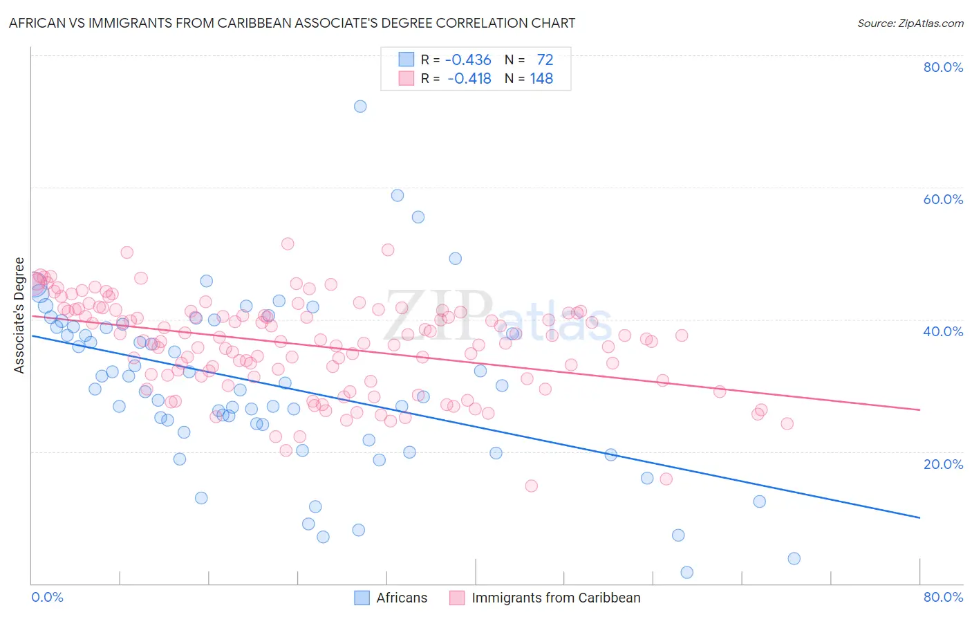 African vs Immigrants from Caribbean Associate's Degree