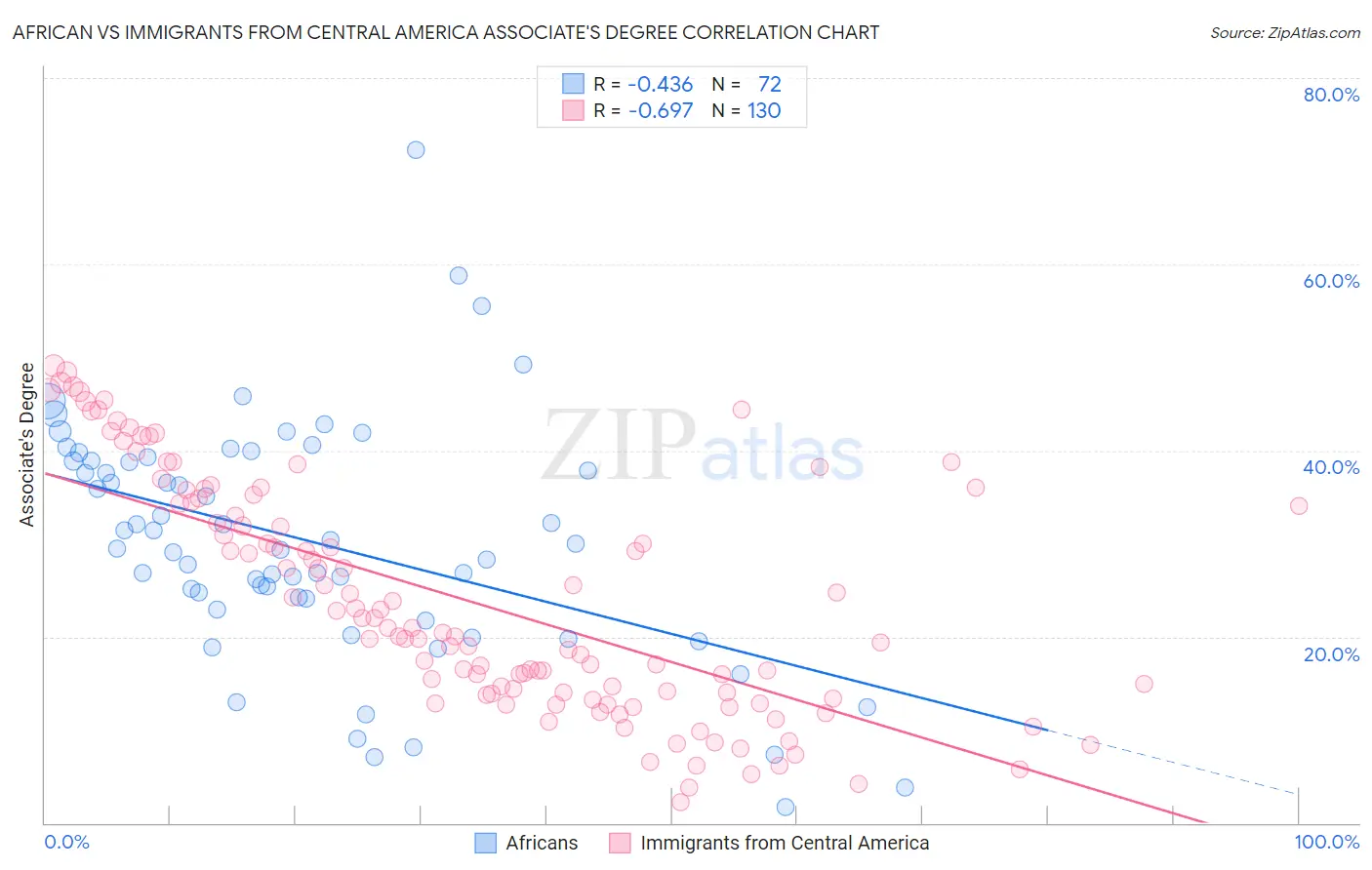 African vs Immigrants from Central America Associate's Degree