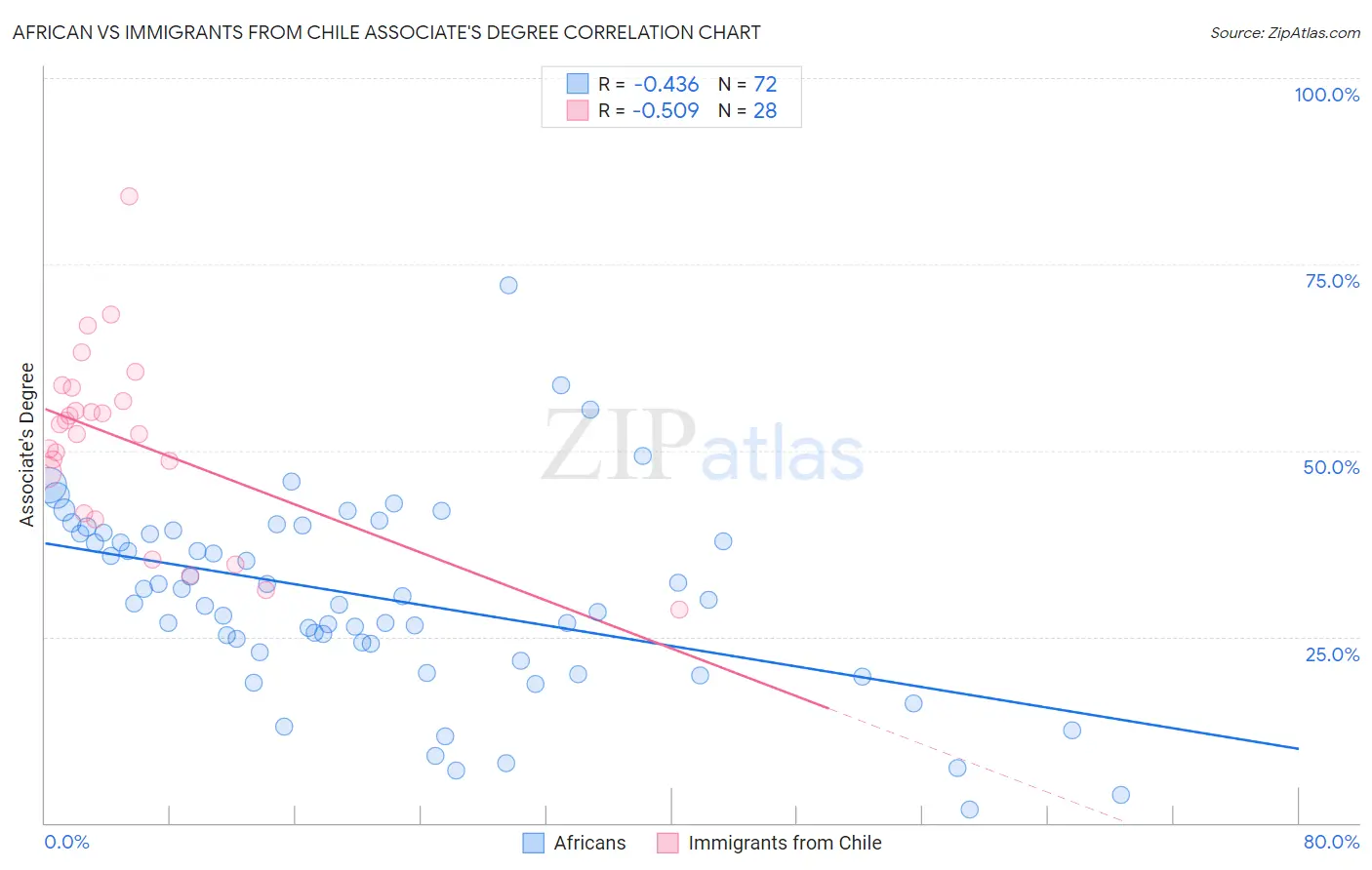 African vs Immigrants from Chile Associate's Degree