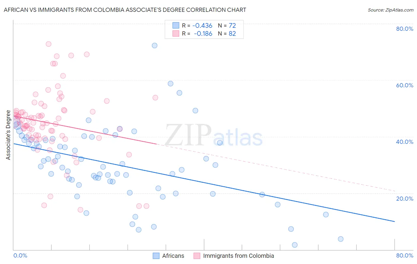 African vs Immigrants from Colombia Associate's Degree