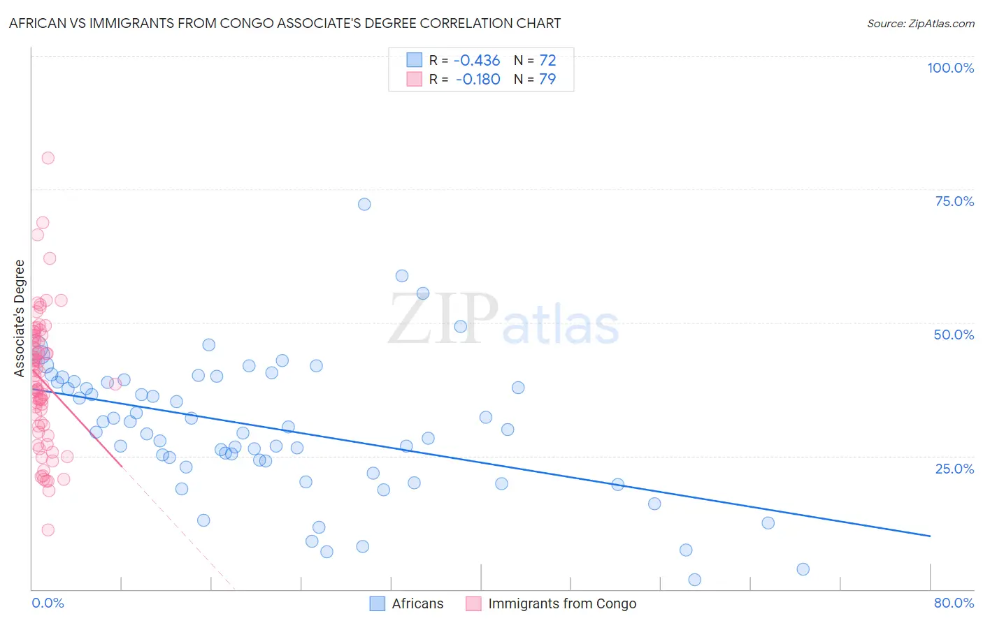 African vs Immigrants from Congo Associate's Degree