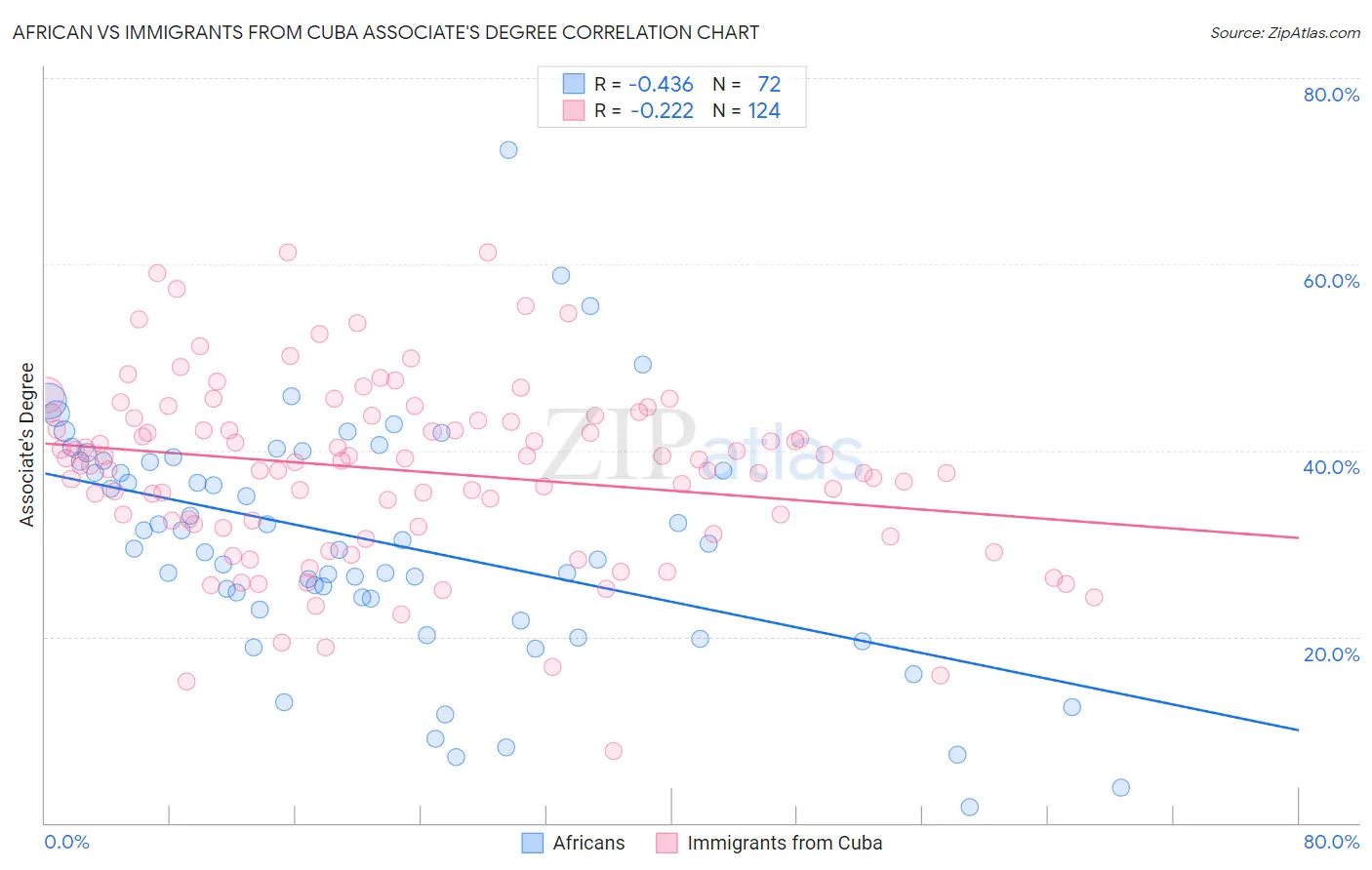 African vs Immigrants from Cuba Associate's Degree