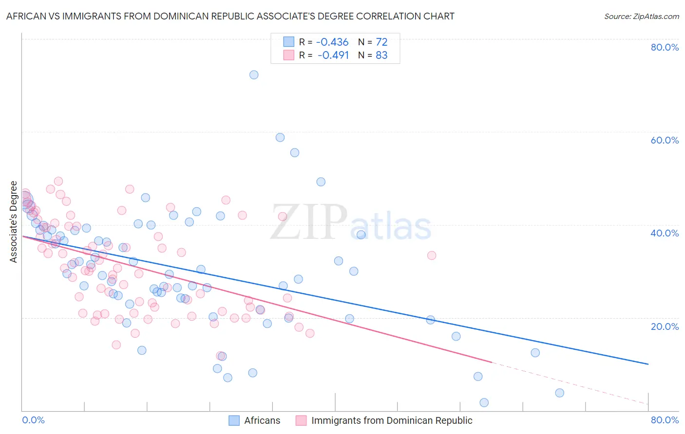 African vs Immigrants from Dominican Republic Associate's Degree