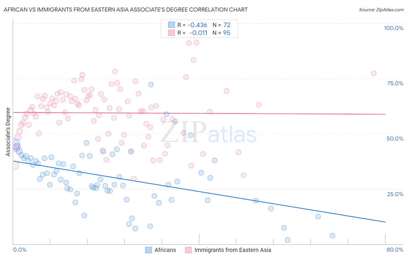African vs Immigrants from Eastern Asia Associate's Degree