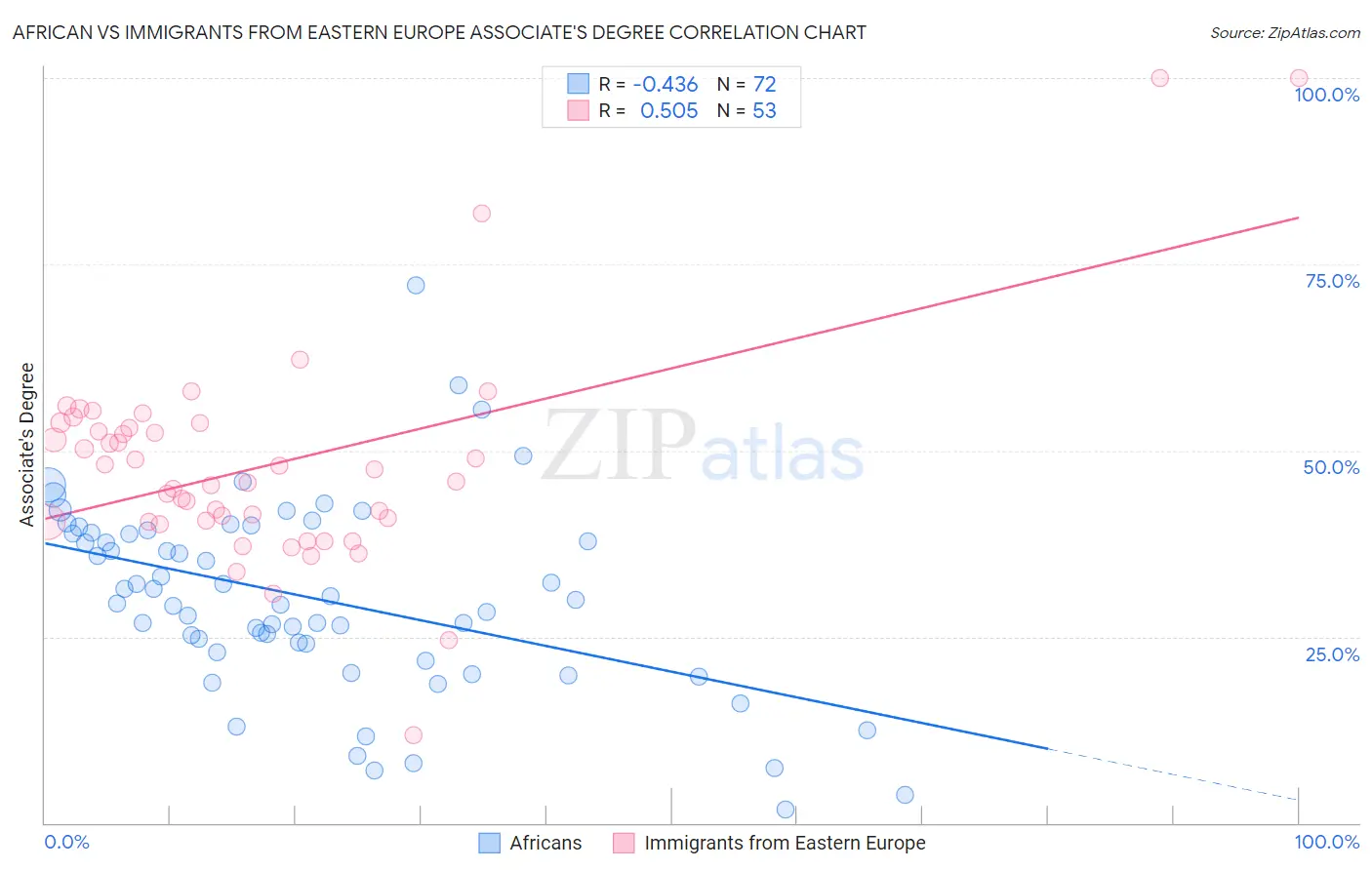 African vs Immigrants from Eastern Europe Associate's Degree