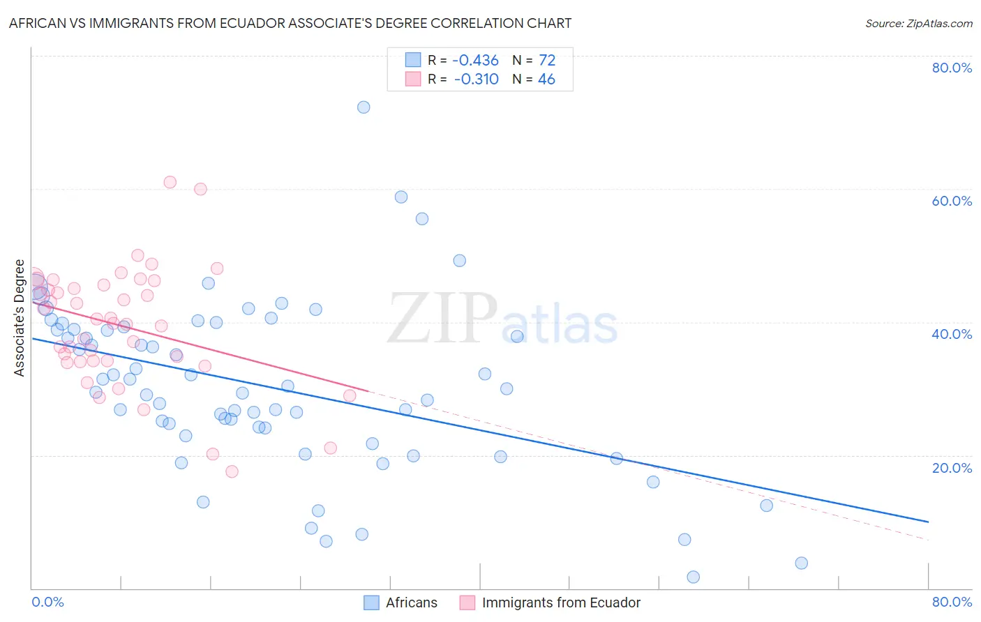 African vs Immigrants from Ecuador Associate's Degree