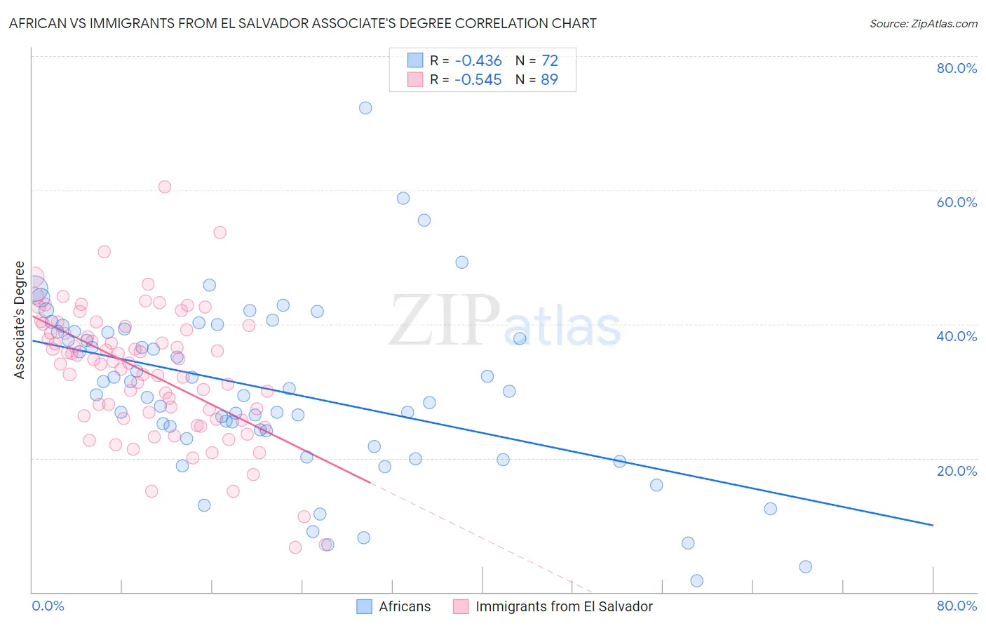 African vs Immigrants from El Salvador Associate's Degree