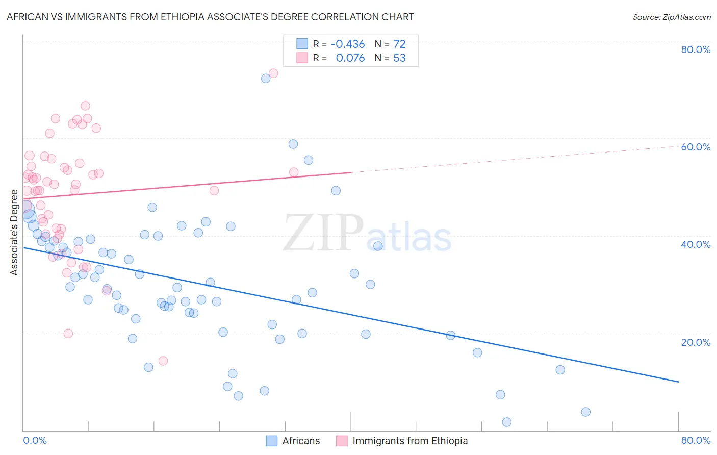 African vs Immigrants from Ethiopia Associate's Degree