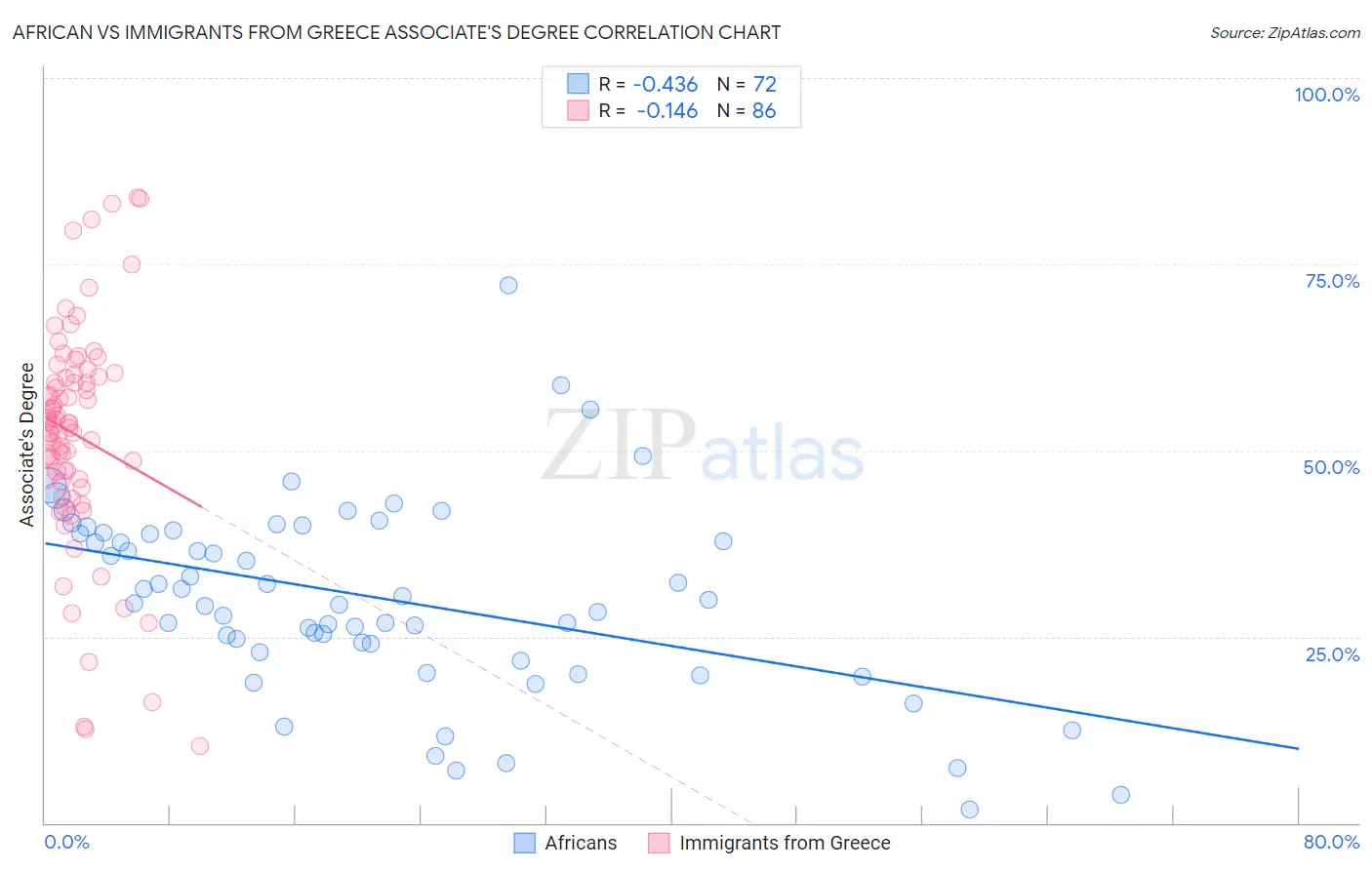 African vs Immigrants from Greece Associate's Degree