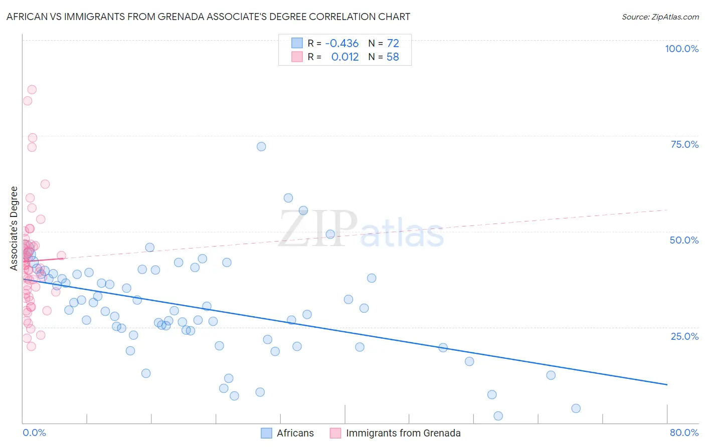 African vs Immigrants from Grenada Associate's Degree