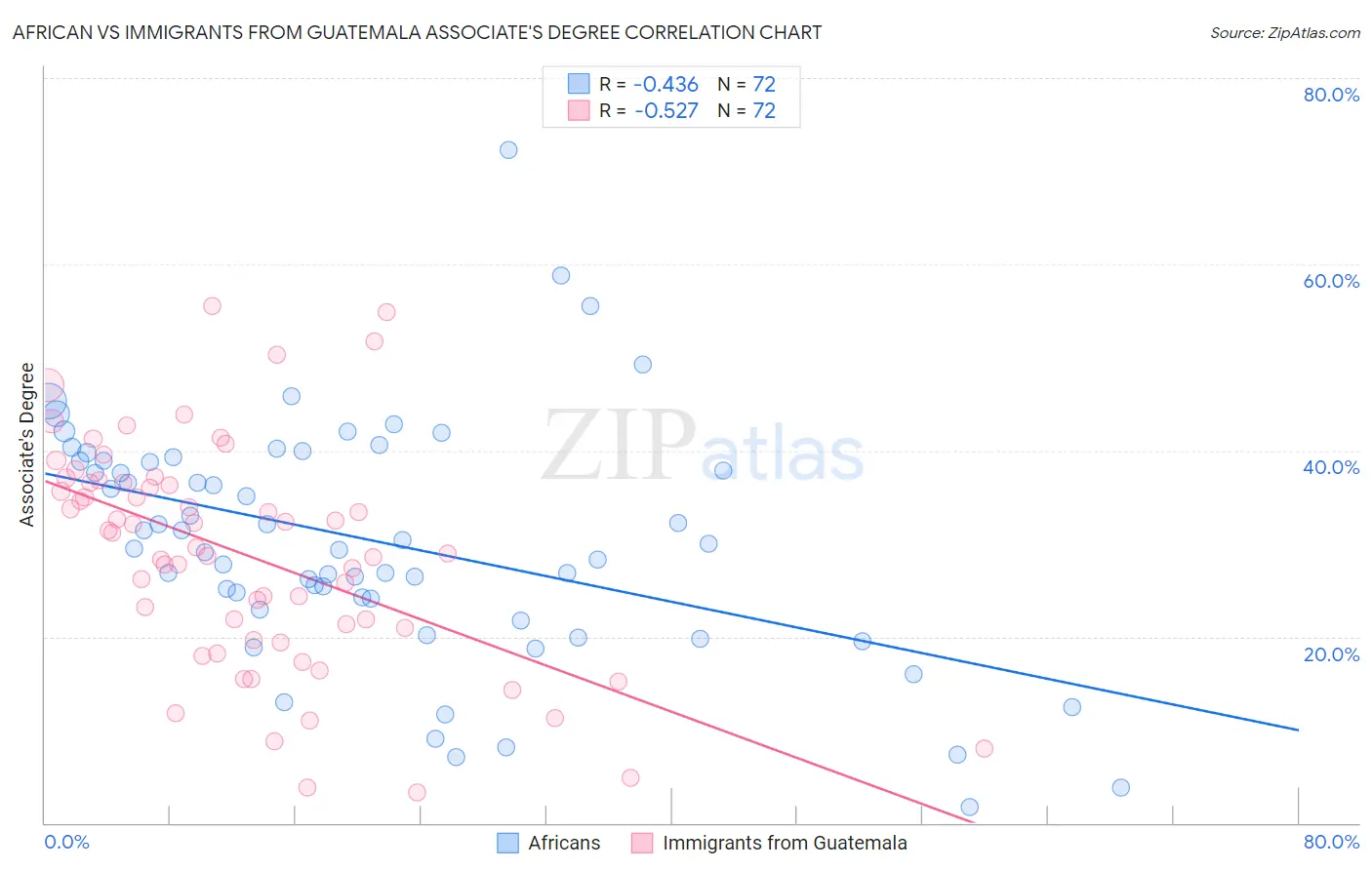 African vs Immigrants from Guatemala Associate's Degree