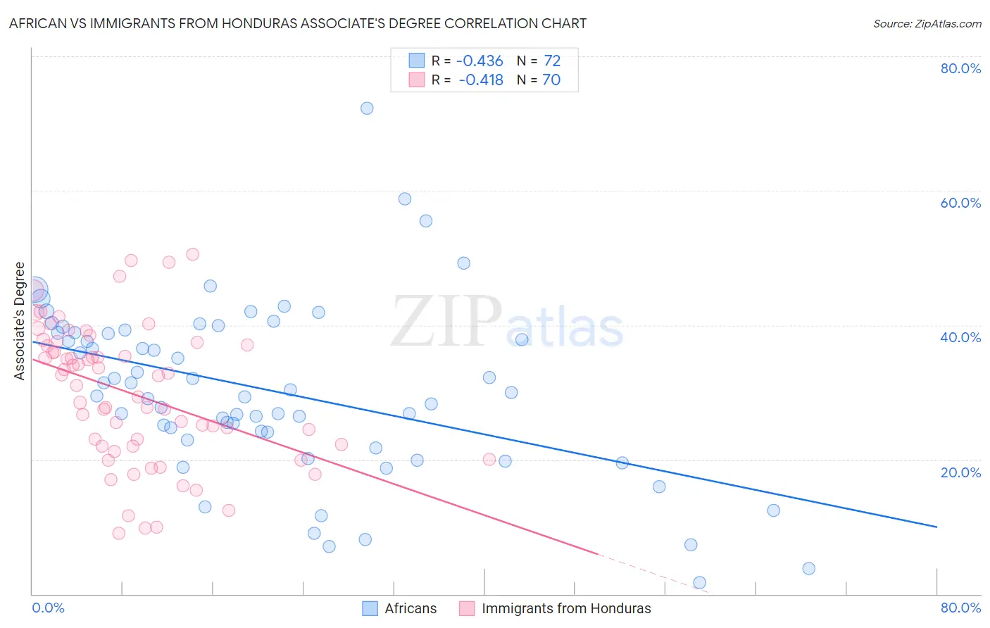 African vs Immigrants from Honduras Associate's Degree