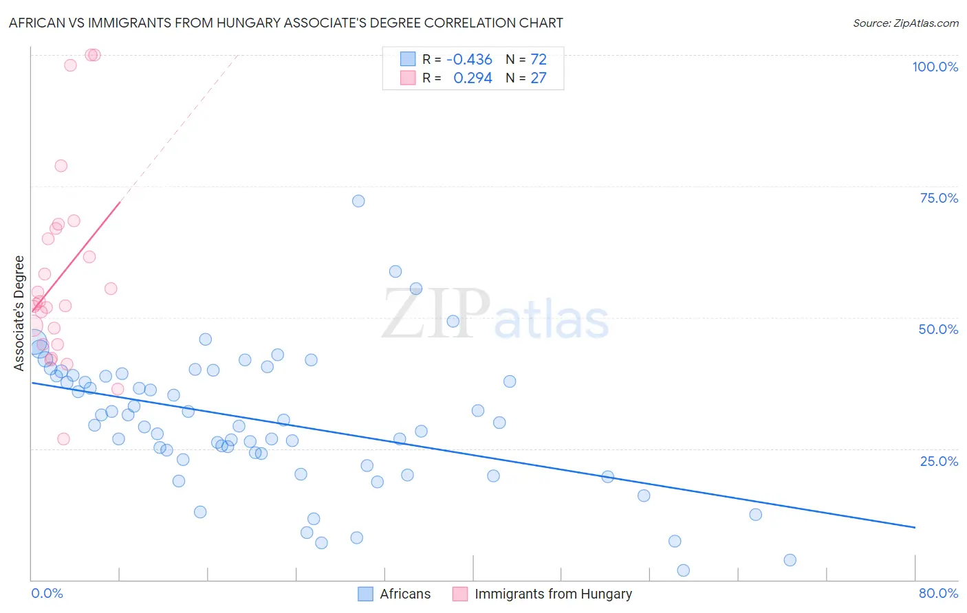 African vs Immigrants from Hungary Associate's Degree