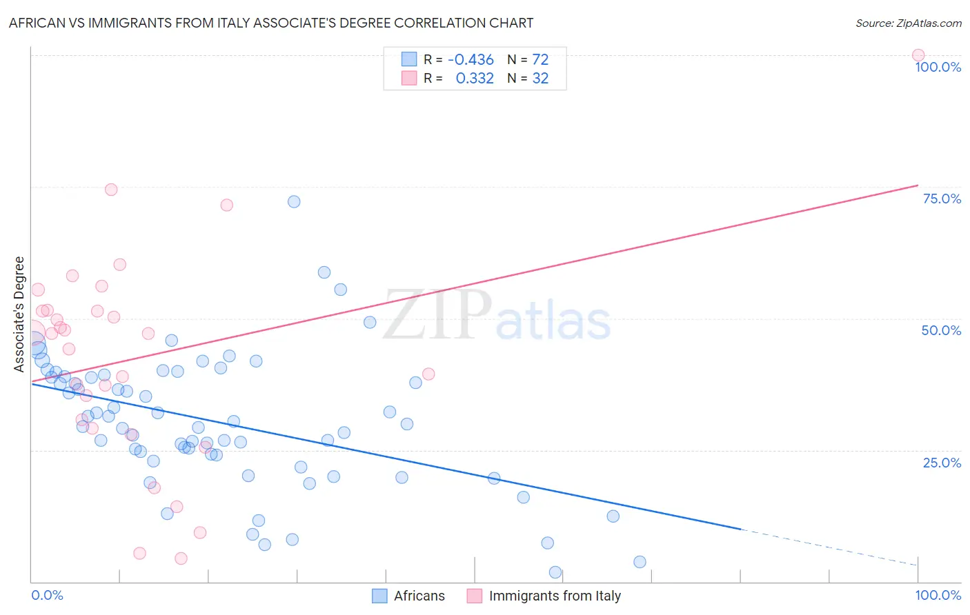 African vs Immigrants from Italy Associate's Degree