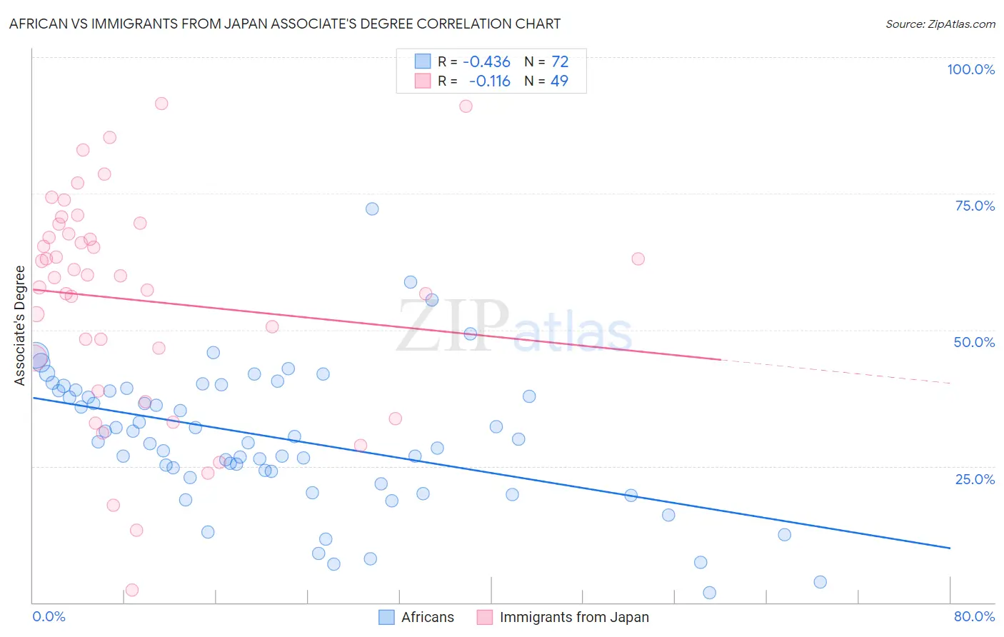 African vs Immigrants from Japan Associate's Degree