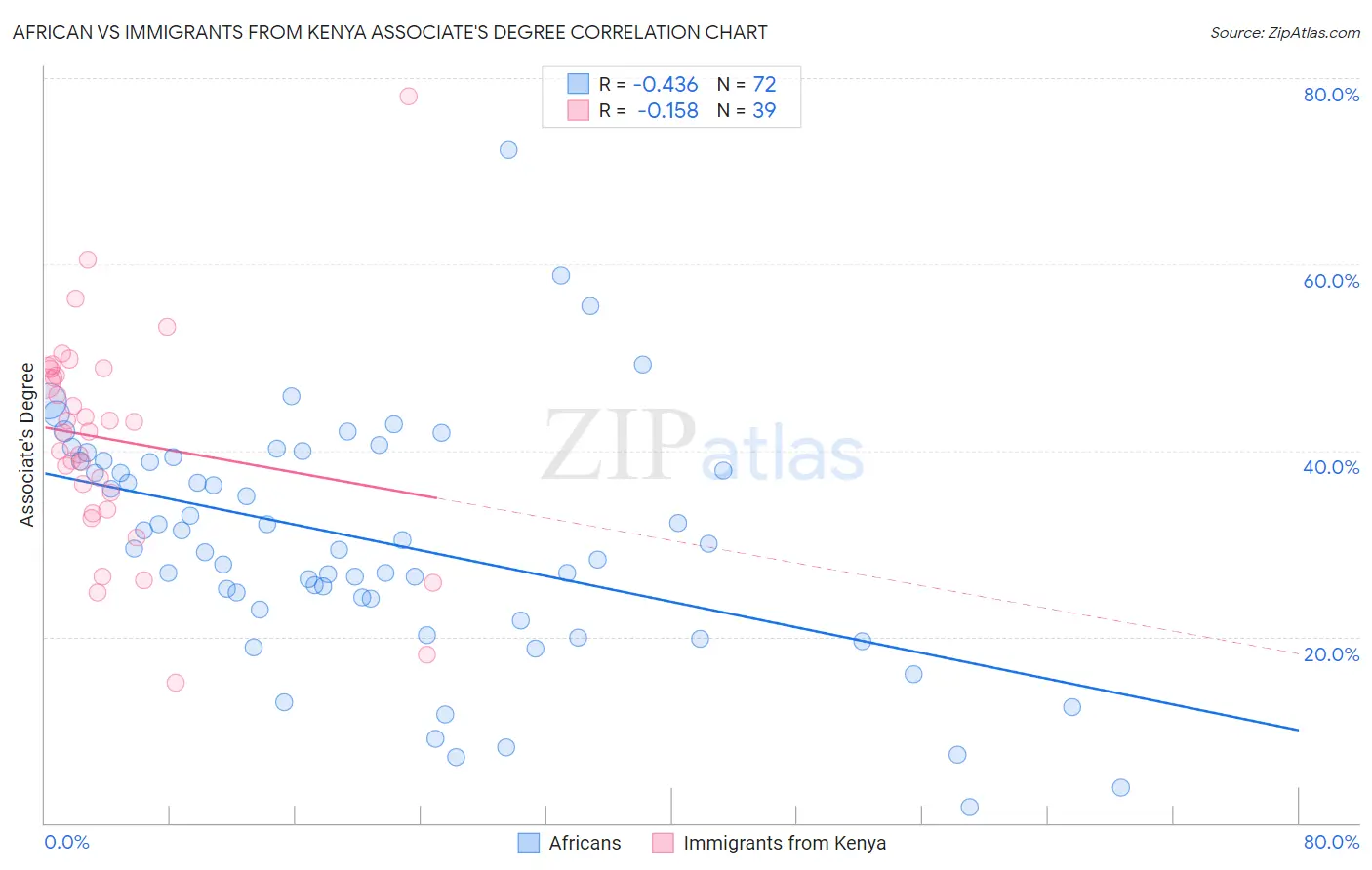 African vs Immigrants from Kenya Associate's Degree