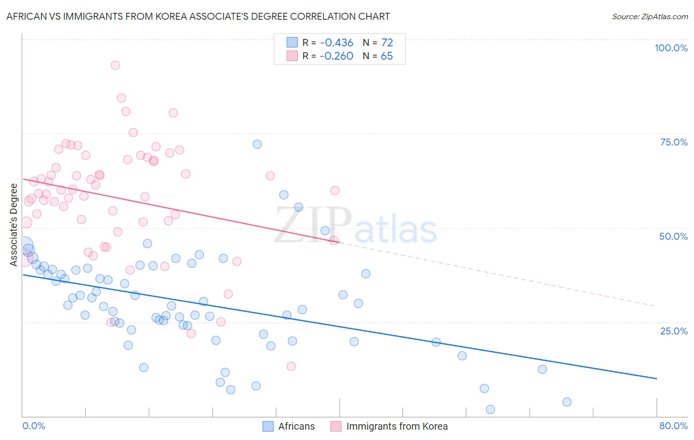 African vs Immigrants from Korea Associate's Degree