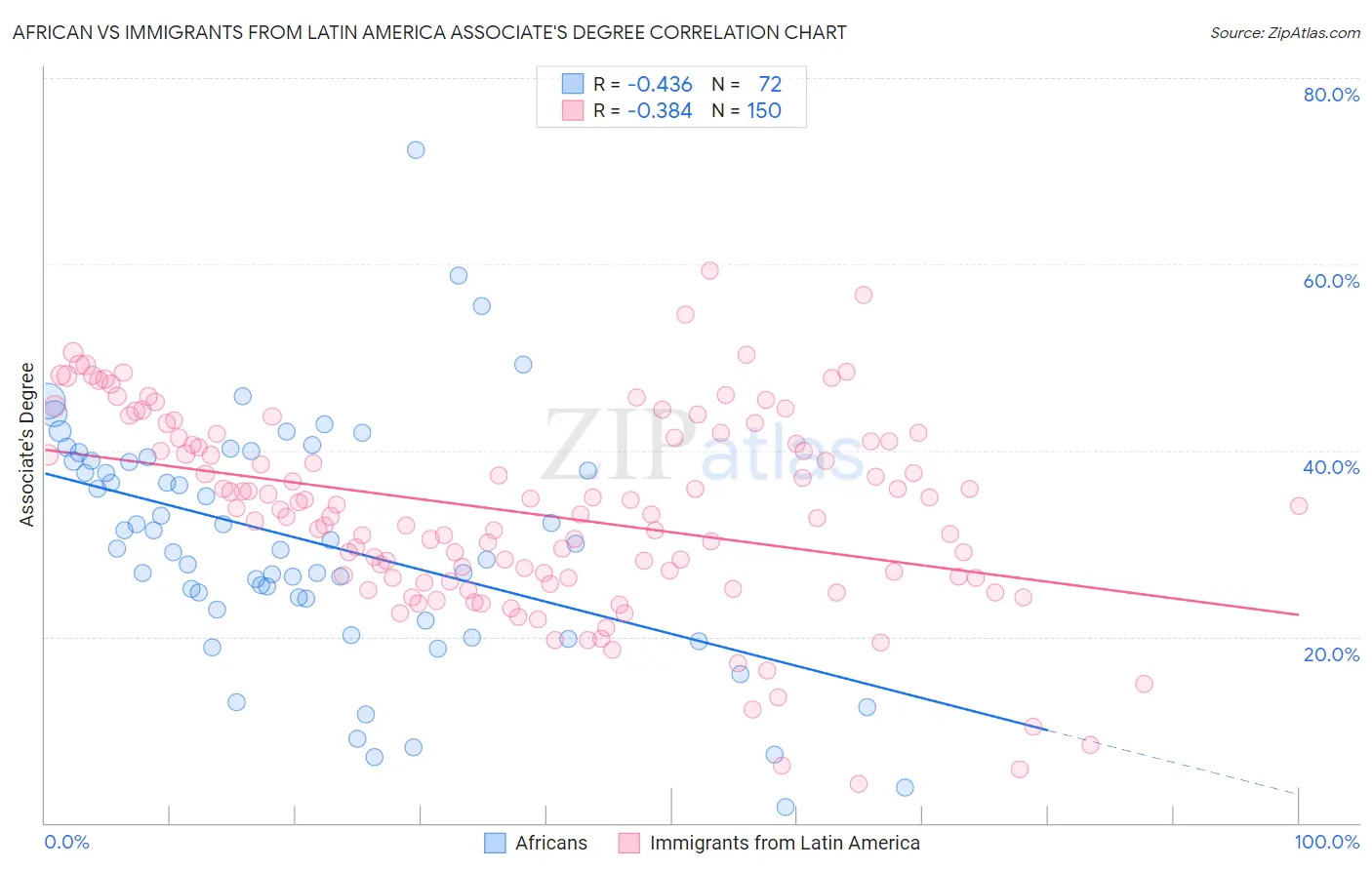 African vs Immigrants from Latin America Associate's Degree
