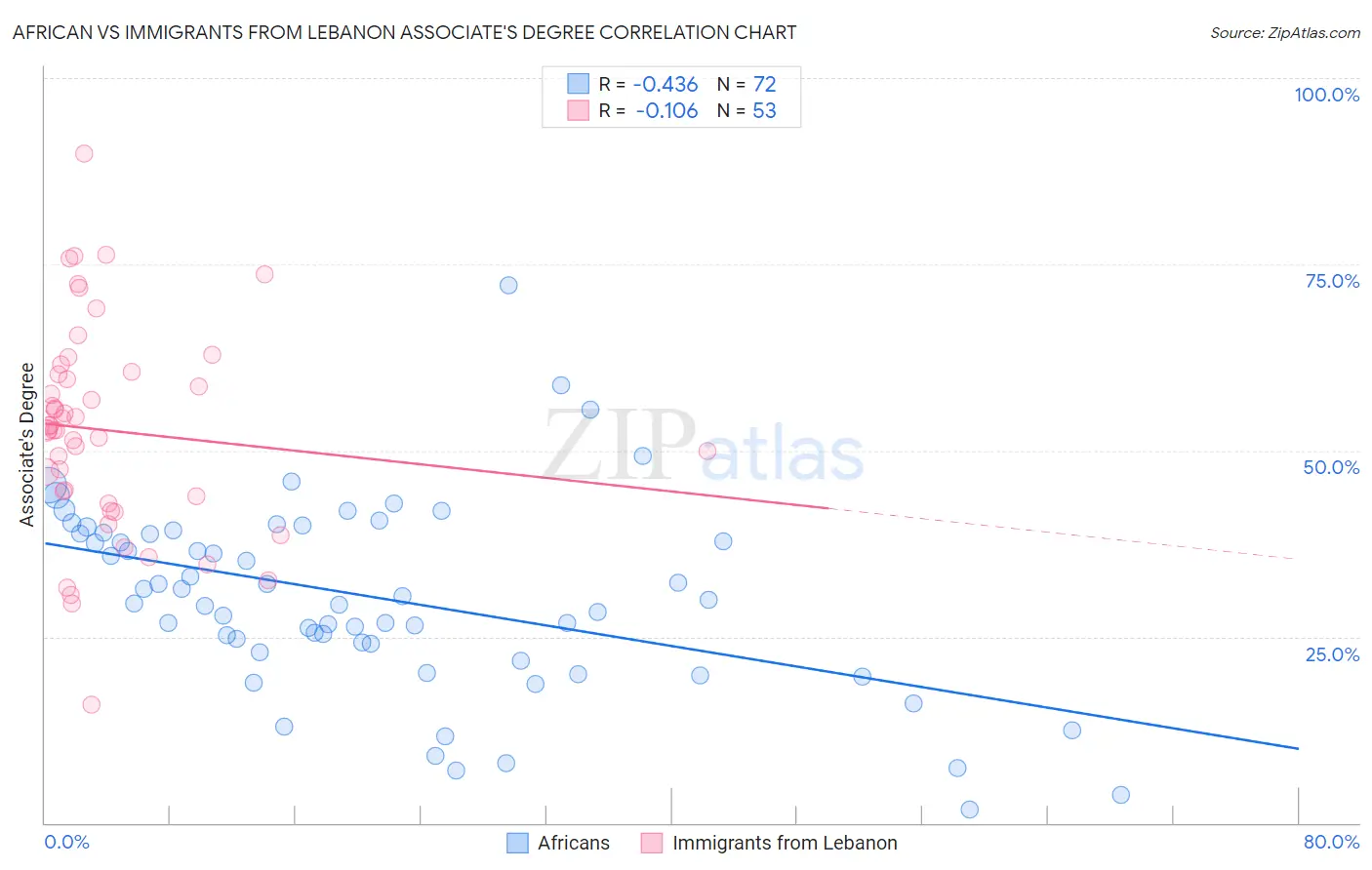 African vs Immigrants from Lebanon Associate's Degree