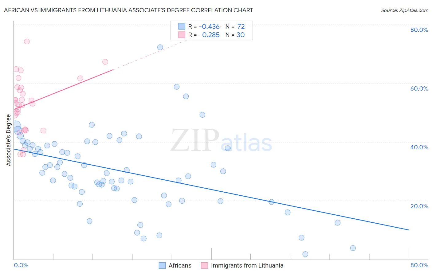 African vs Immigrants from Lithuania Associate's Degree