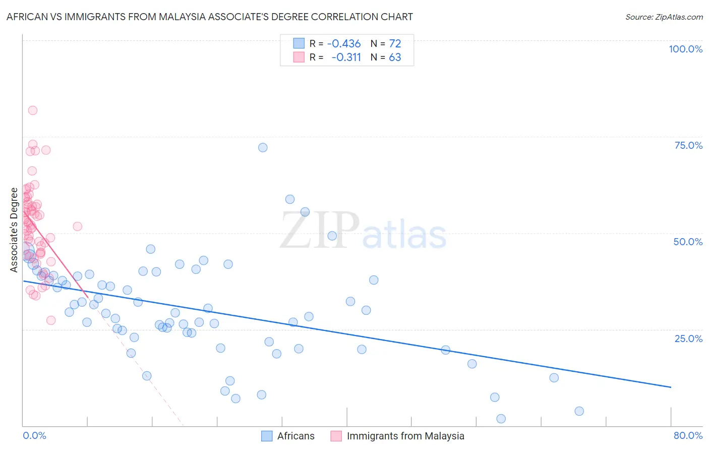 African vs Immigrants from Malaysia Associate's Degree
