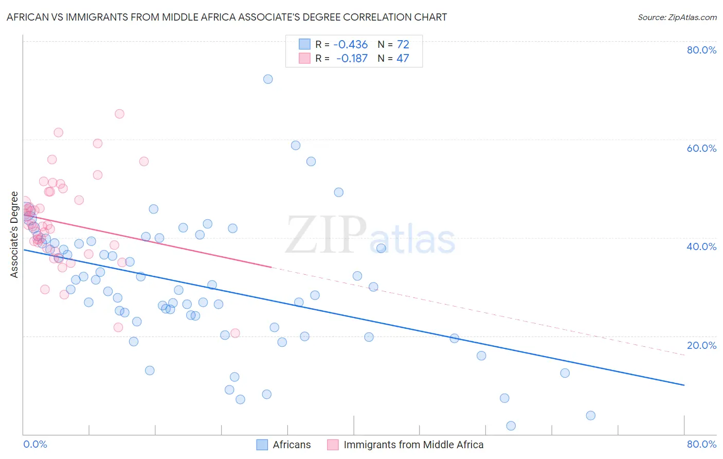 African vs Immigrants from Middle Africa Associate's Degree