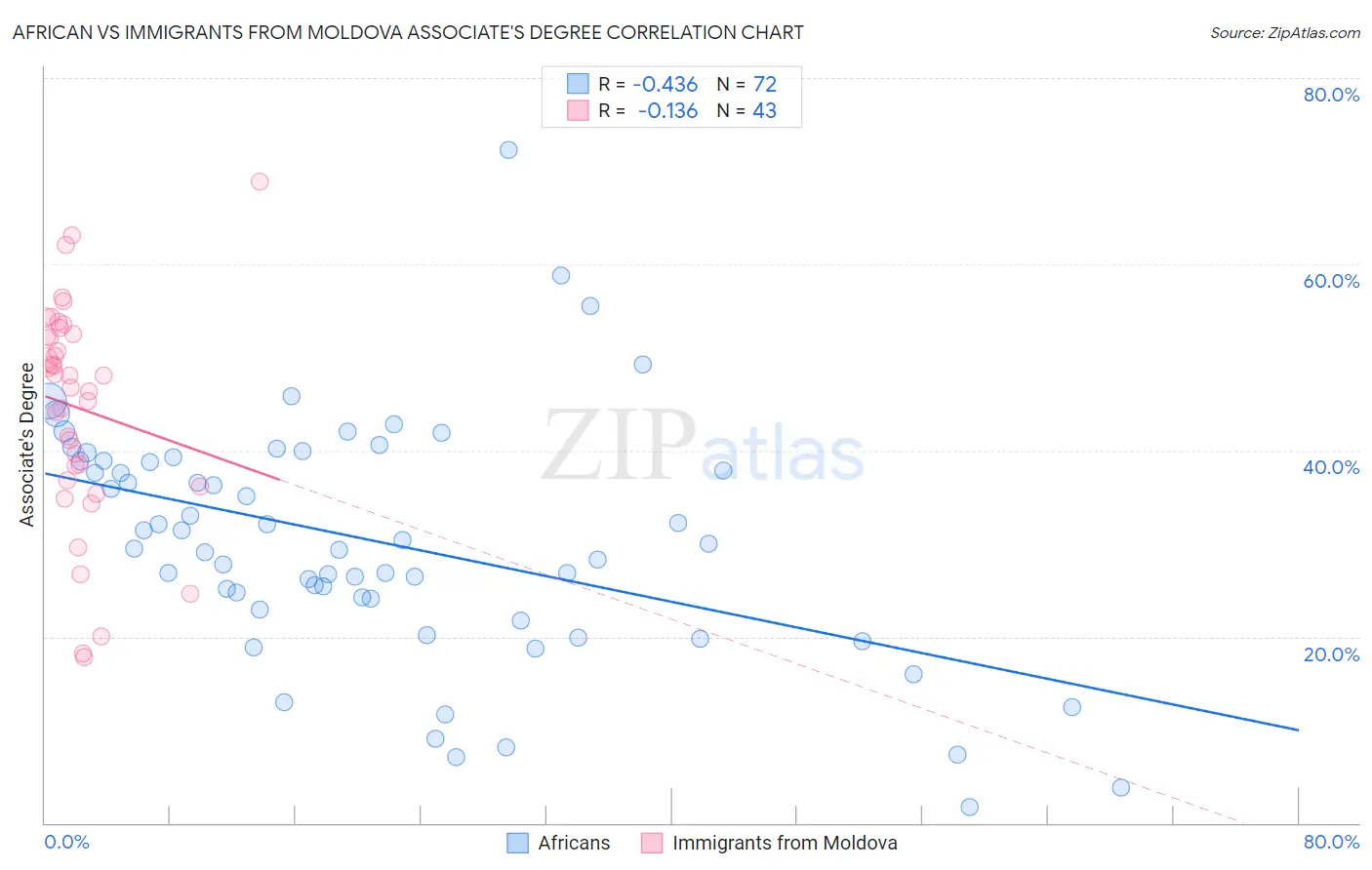 African vs Immigrants from Moldova Associate's Degree