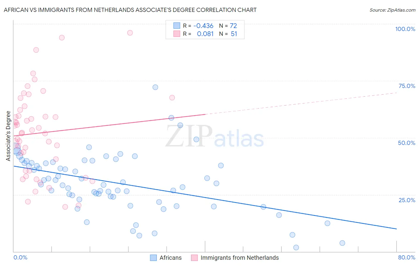 African vs Immigrants from Netherlands Associate's Degree