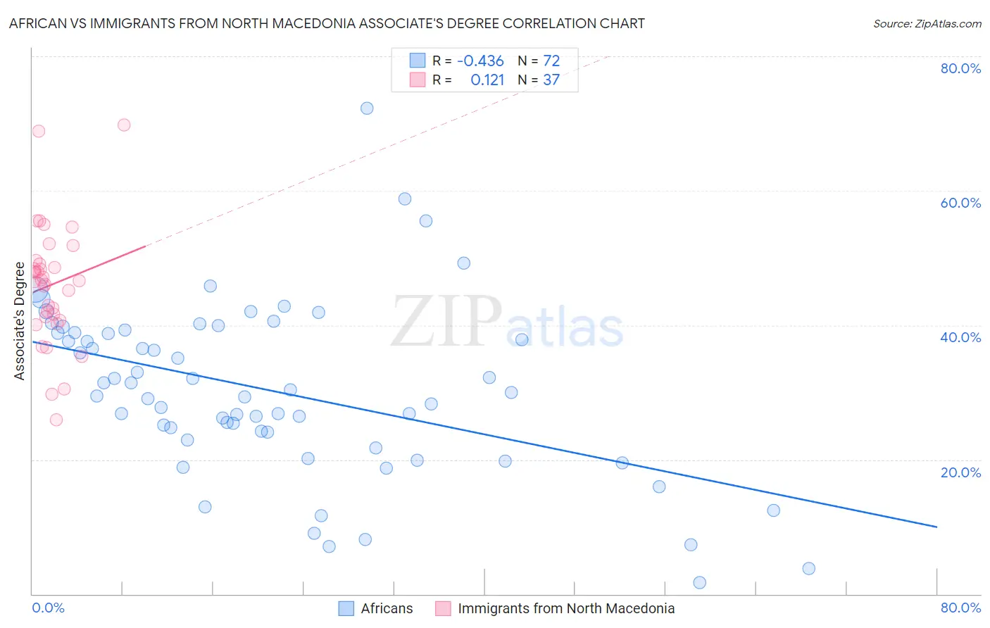 African vs Immigrants from North Macedonia Associate's Degree