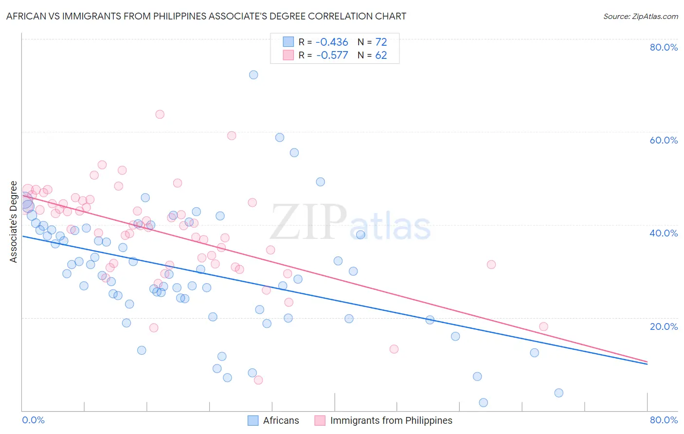 African vs Immigrants from Philippines Associate's Degree