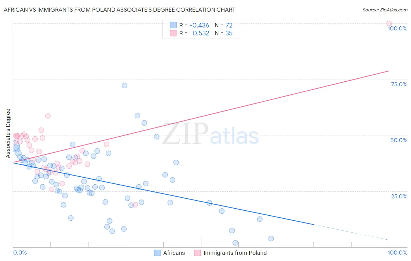 African vs Immigrants from Poland Associate's Degree