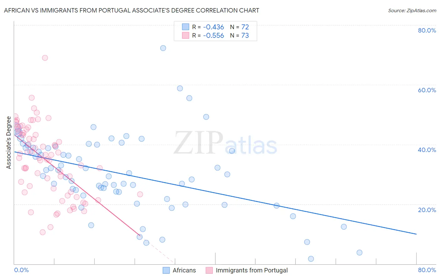 African vs Immigrants from Portugal Associate's Degree