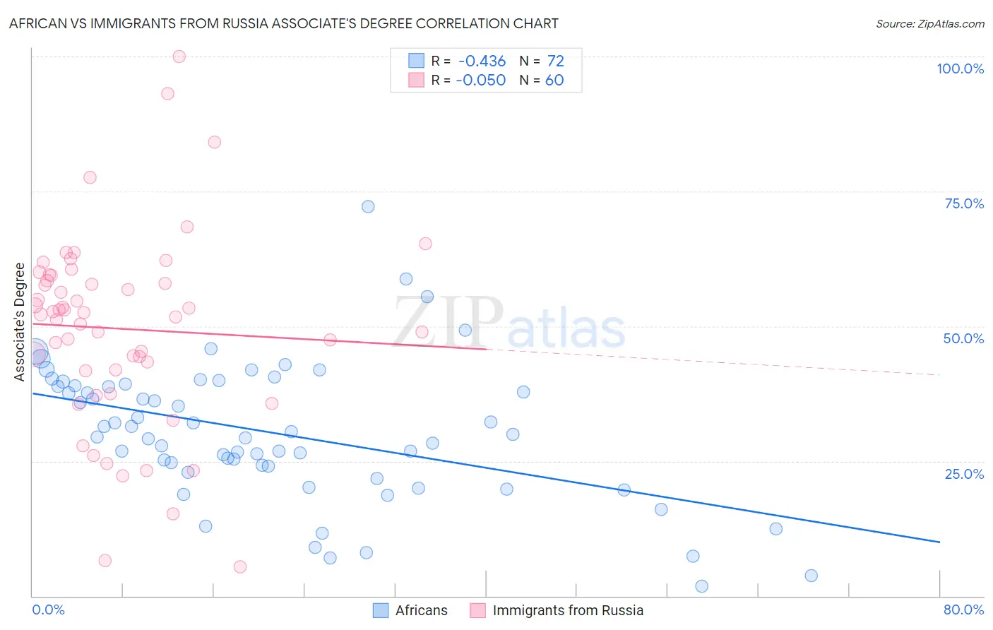 African vs Immigrants from Russia Associate's Degree