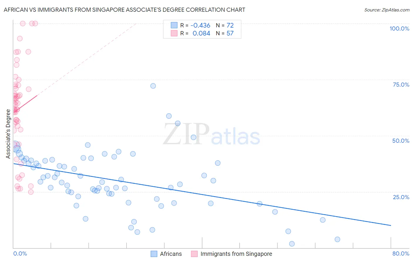 African vs Immigrants from Singapore Associate's Degree