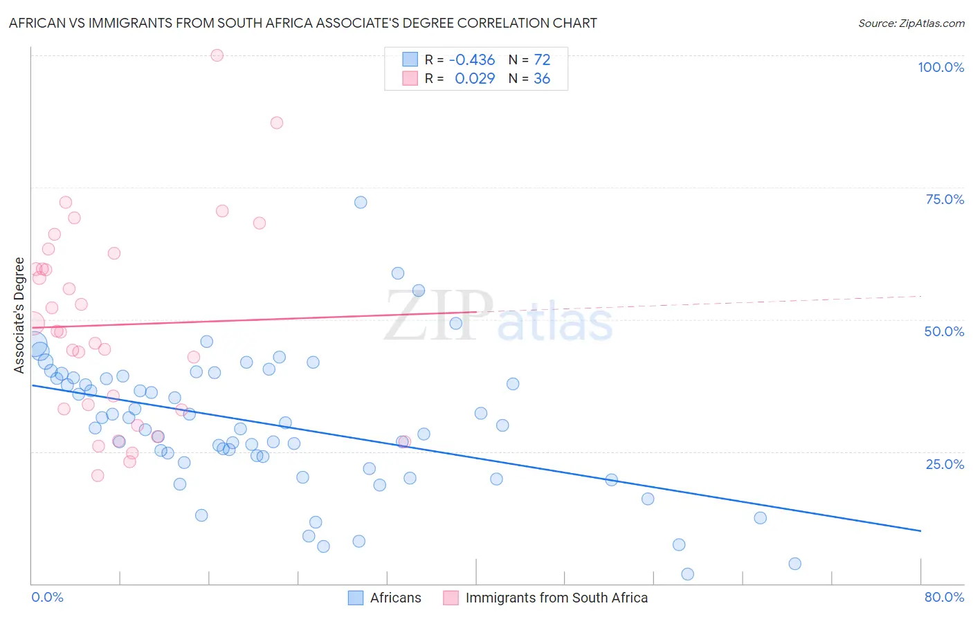African vs Immigrants from South Africa Associate's Degree