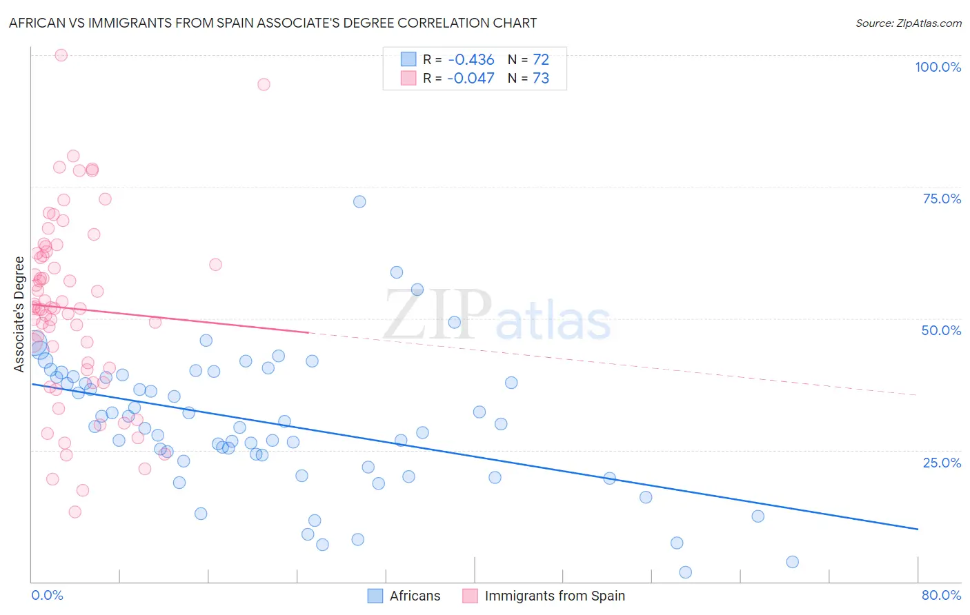 African vs Immigrants from Spain Associate's Degree