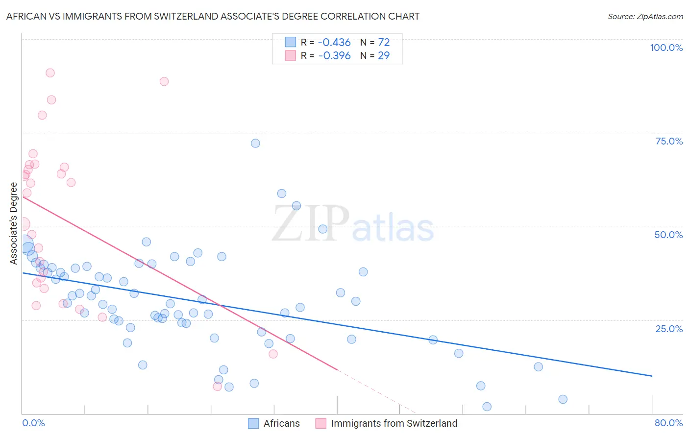African vs Immigrants from Switzerland Associate's Degree