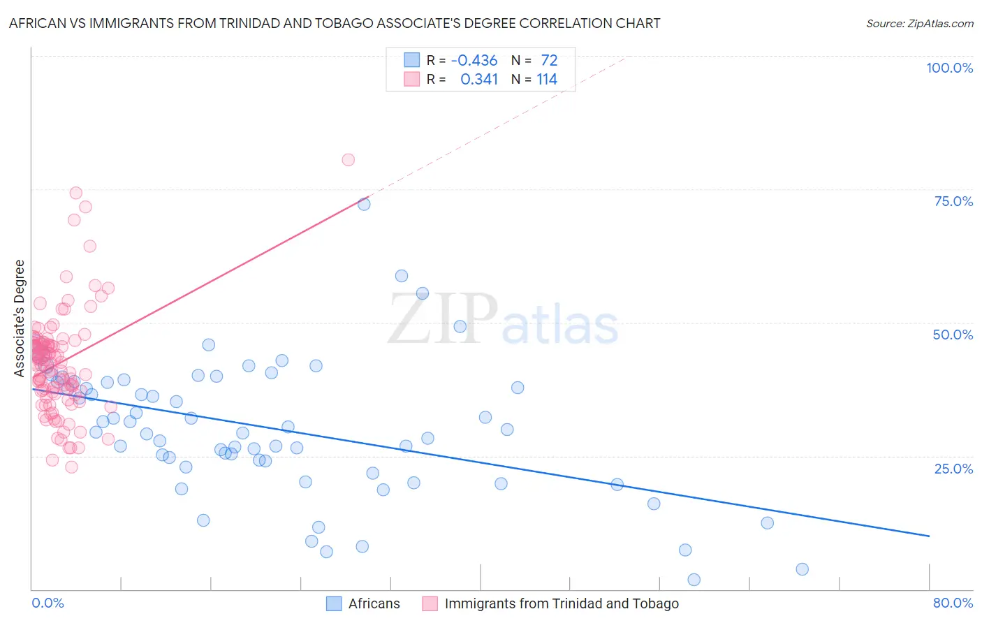 African vs Immigrants from Trinidad and Tobago Associate's Degree