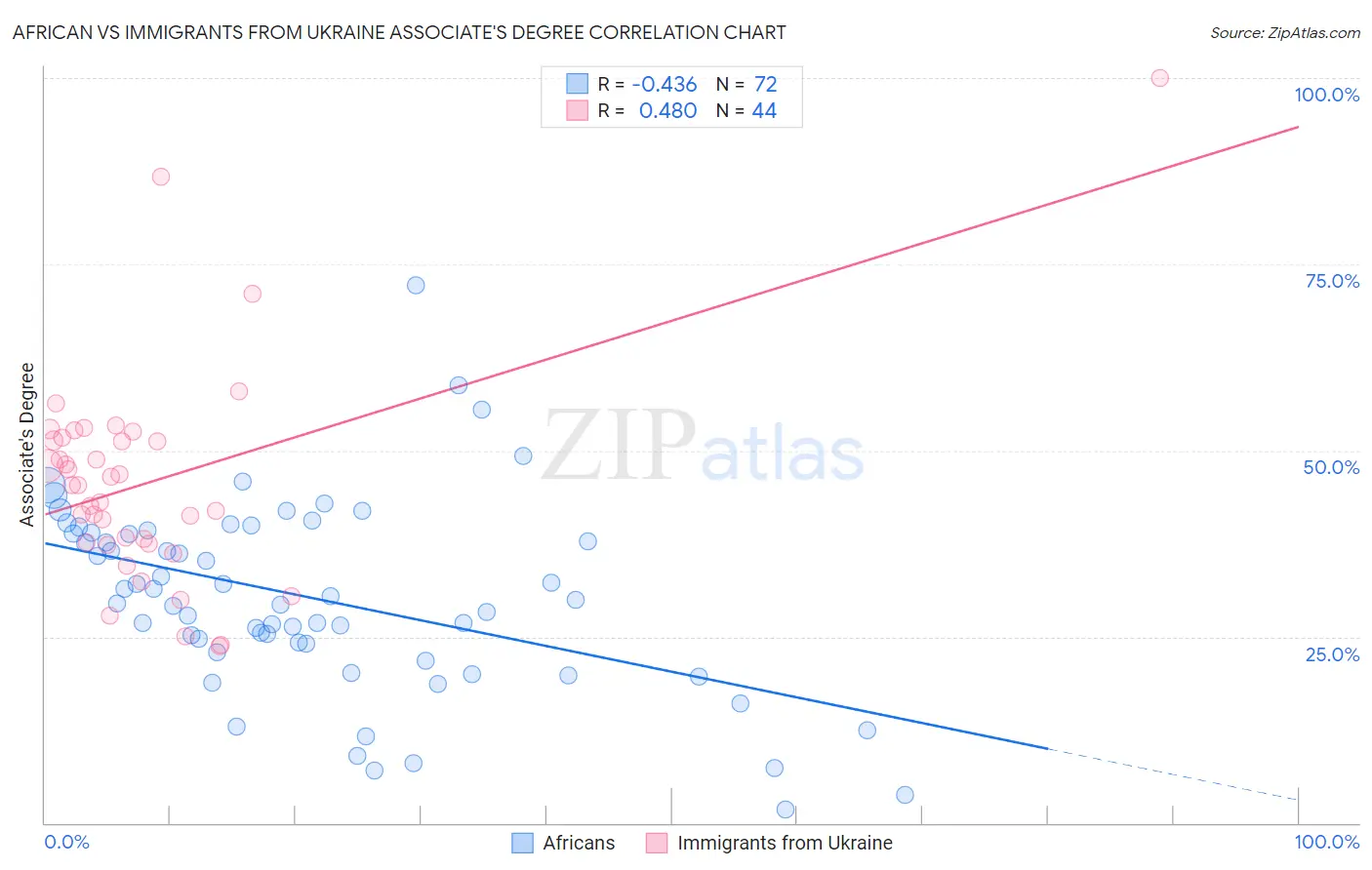 African vs Immigrants from Ukraine Associate's Degree