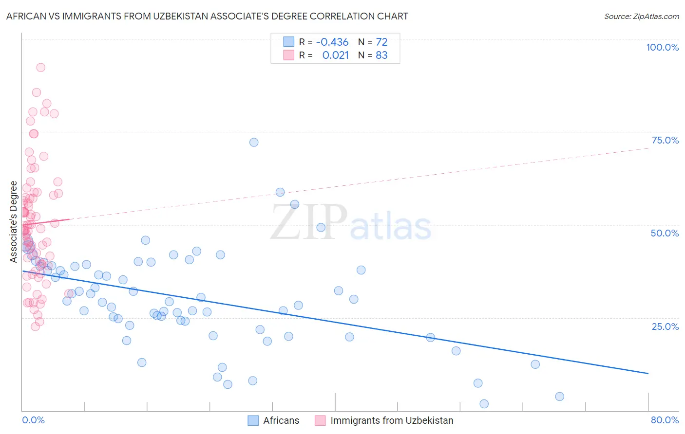 African vs Immigrants from Uzbekistan Associate's Degree