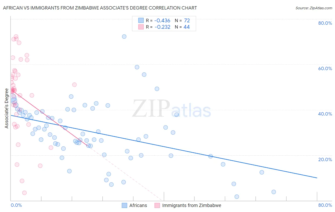 African vs Immigrants from Zimbabwe Associate's Degree