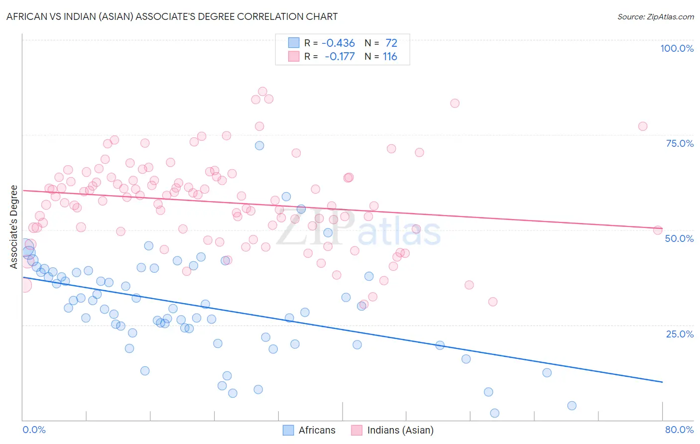 African vs Indian (Asian) Associate's Degree