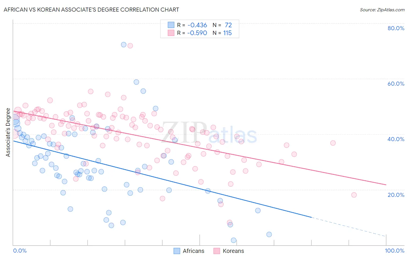 African vs Korean Associate's Degree