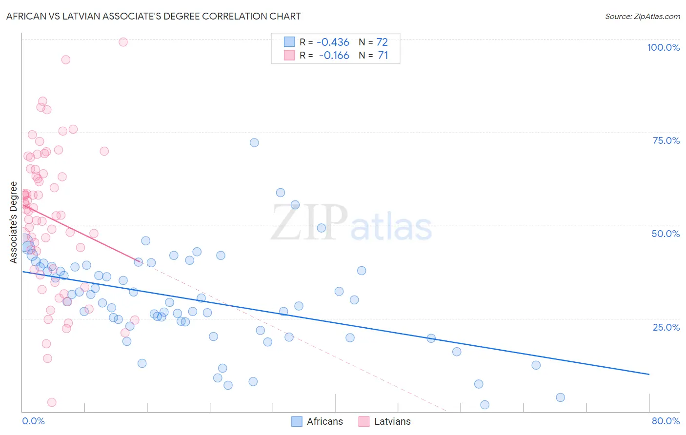African vs Latvian Associate's Degree