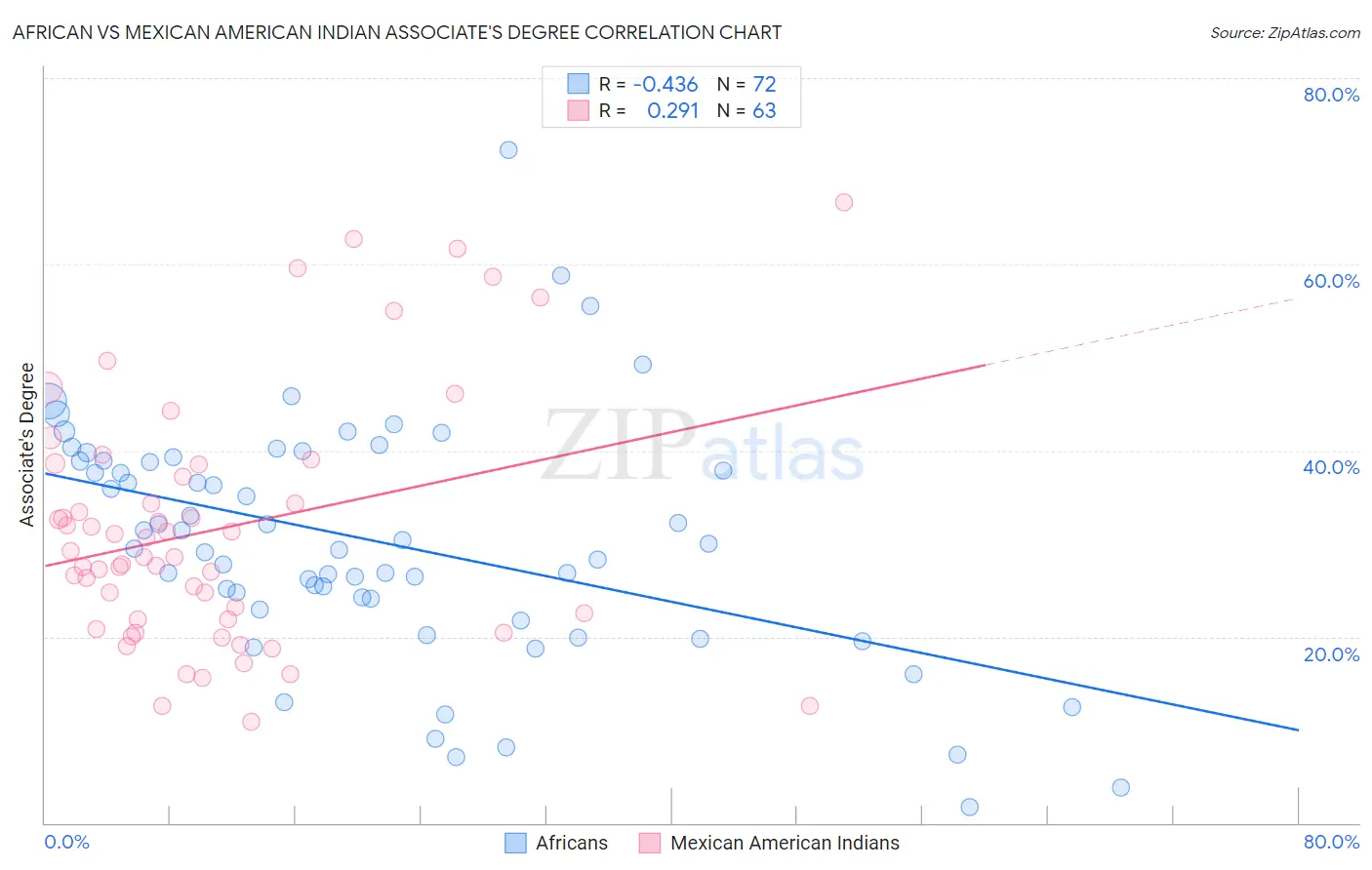 African vs Mexican American Indian Associate's Degree
