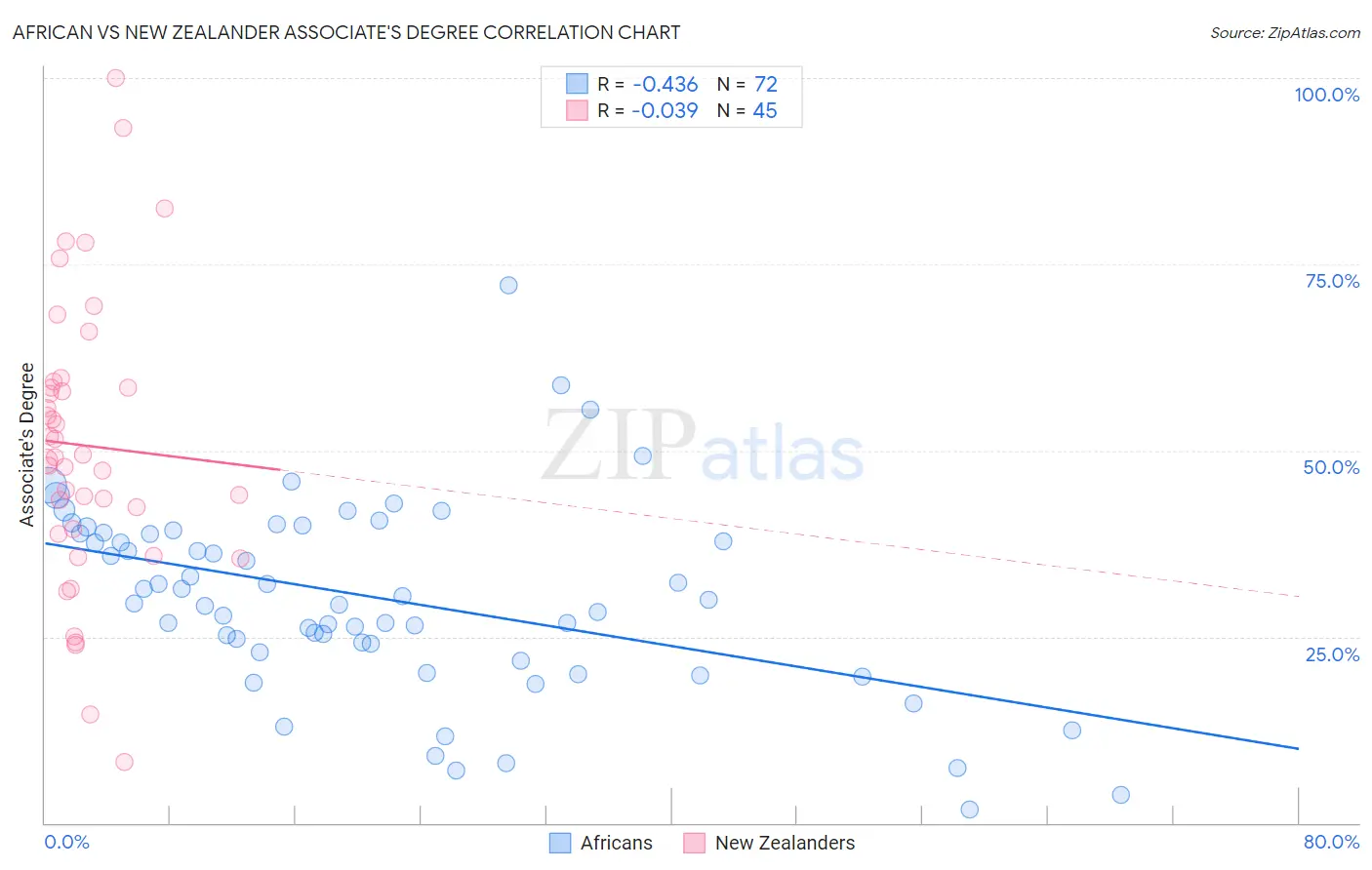 African vs New Zealander Associate's Degree
